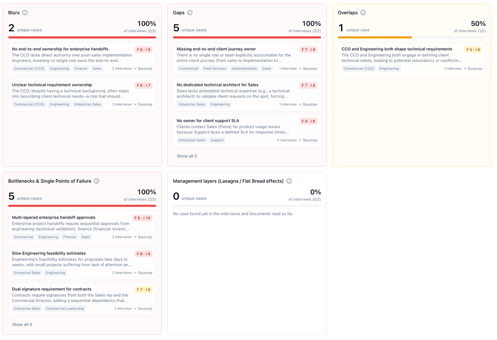 Root Causes dashboard: blurs, gaps, overlaps, bottlenecks and single points of failure, management layers — each with the number of unique cases and the share of interviews in which they appear